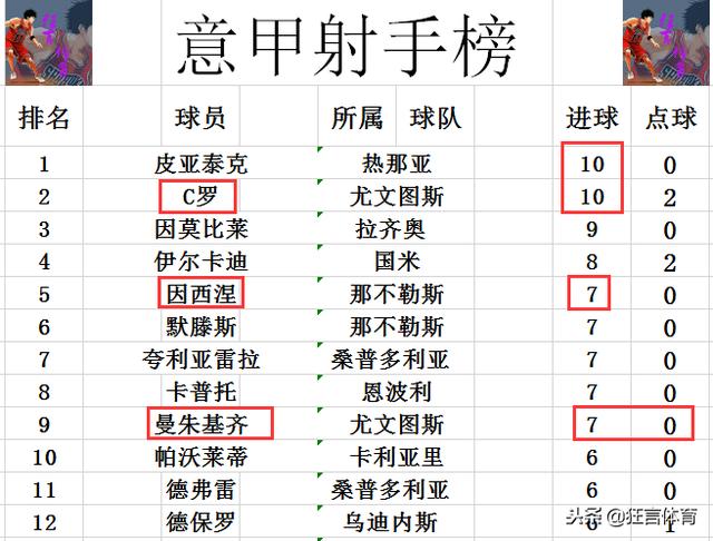  劳塔罗独中两元，国米领跑积分榜优势扩大